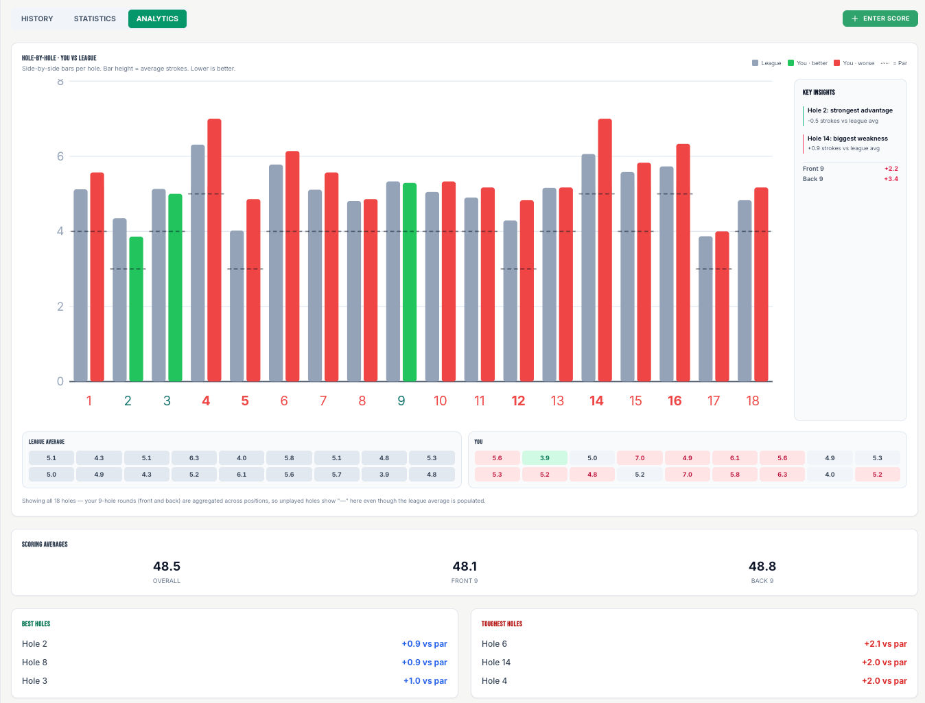 Analytics dashboard — hole-by-hole comparison and handicap trends