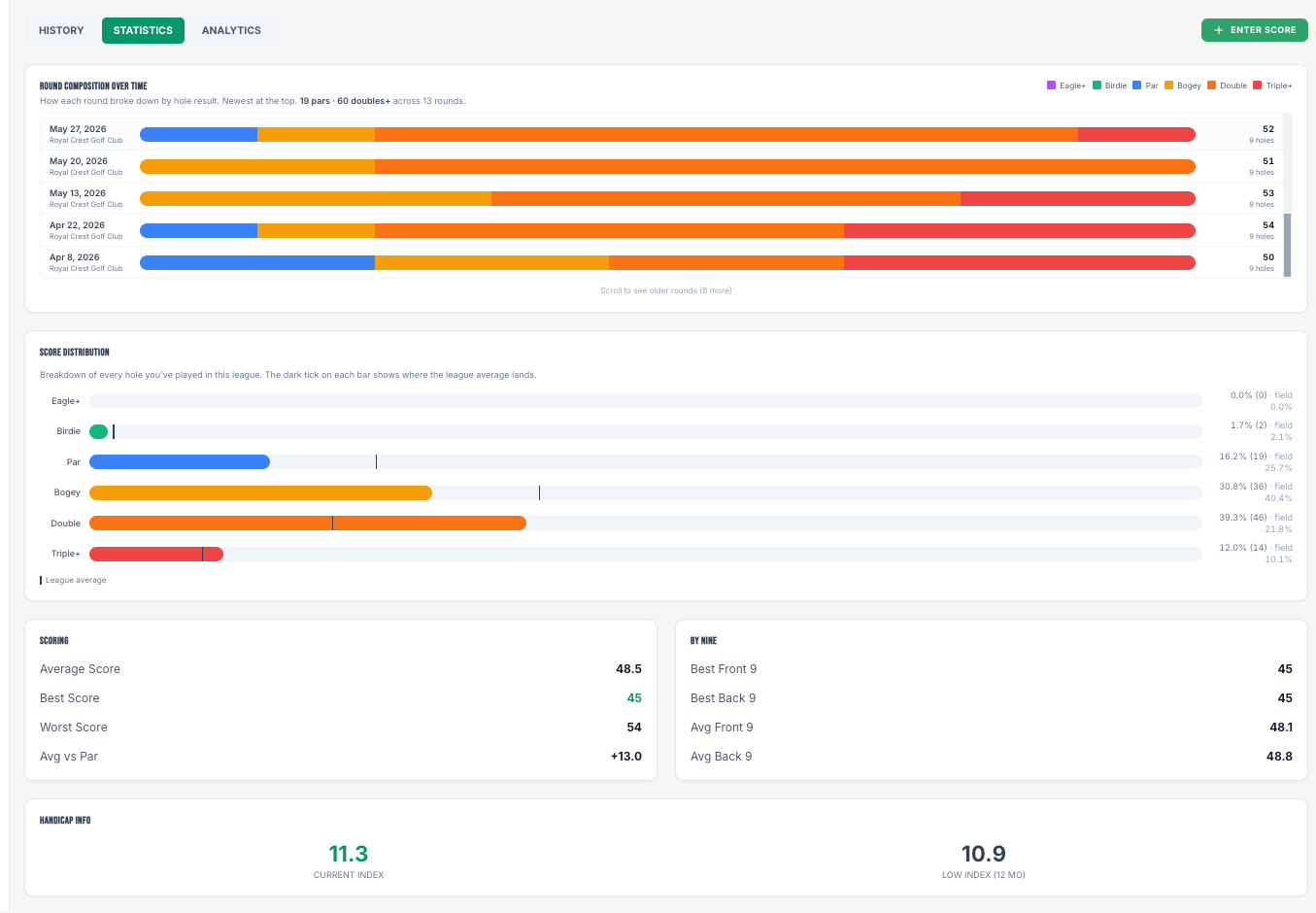 Stats dashboard — score distribution and round composition